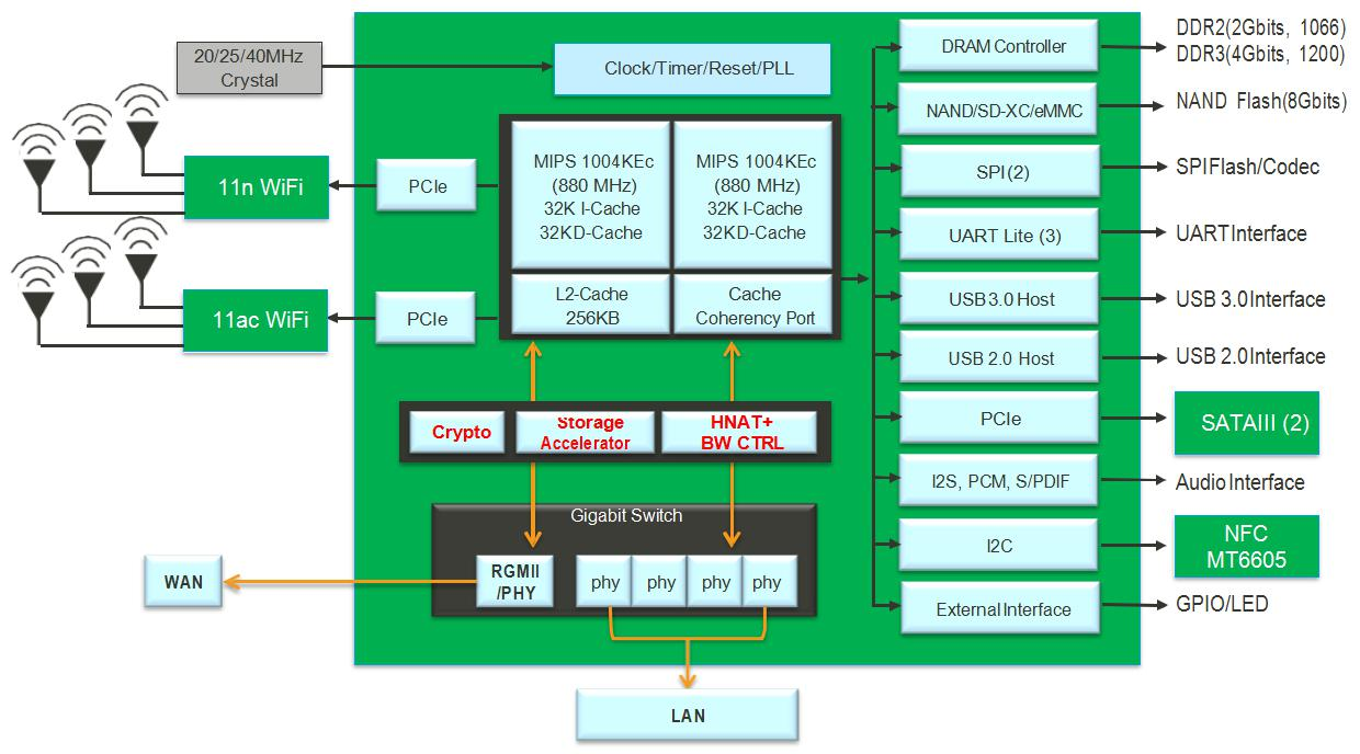 MT7621A chipset 880MHz Dual Core OPENWRT GbE Gigabit Ethernet Router ...